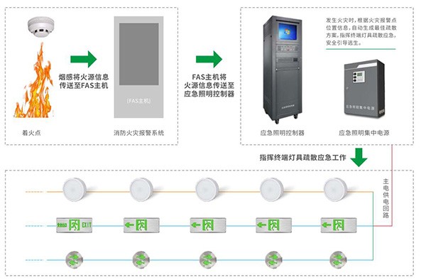 關(guān)于智能疏散照明系統(tǒng)的8大核心功能，你知道嗎？