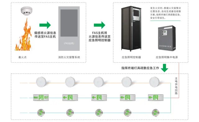 如何評估智能疏散系統(tǒng)在不同類型火災中的表現(xiàn)？